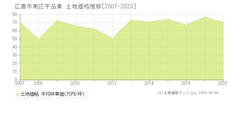 宇品東(広島市南区)の土地価格推移グラフ(坪単価)[2007-2023年]