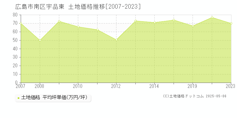 広島市南区宇品東の土地価格推移グラフ 