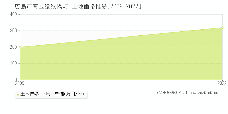 猿猴橋町(広島市南区)の土地価格推移グラフ(坪単価)[2009-2022年]