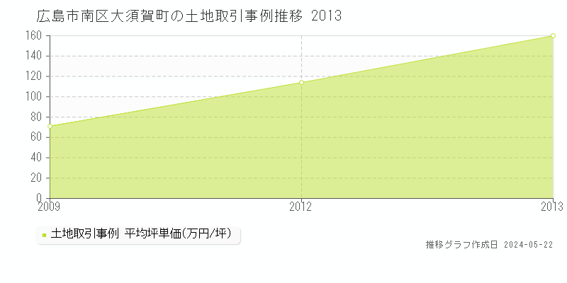 広島市南区大須賀町の土地価格推移グラフ 