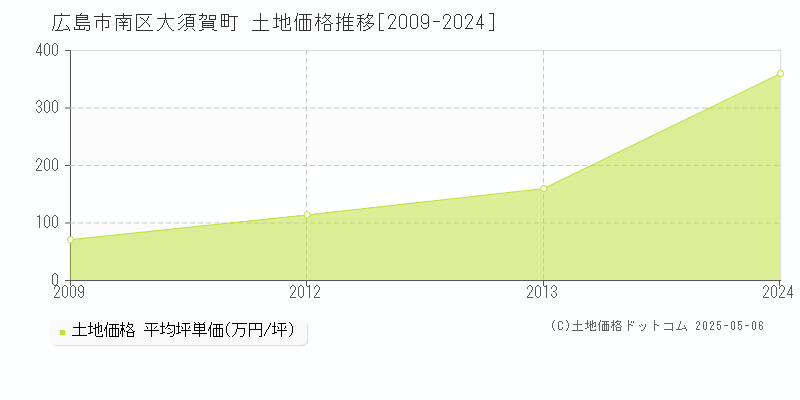 大須賀町(広島市南区)の土地価格推移グラフ(坪単価)[2009-2024年]