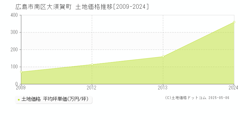 広島市南区大須賀町の土地価格推移グラフ 