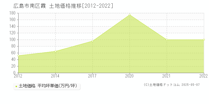 霞(広島市南区)の土地価格推移グラフ(坪単価)[2012-2022年]