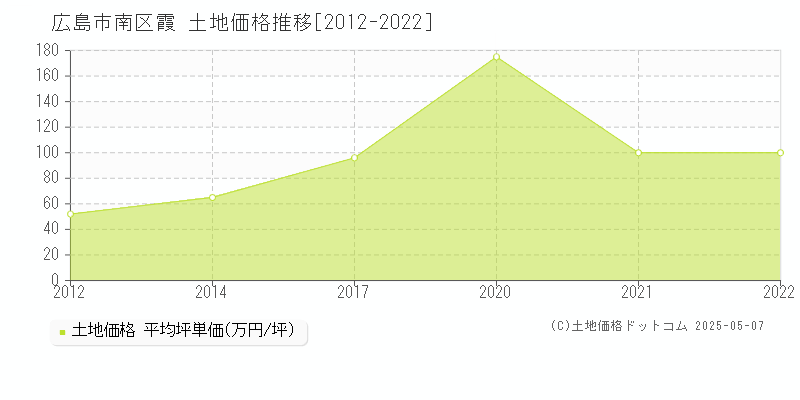 広島市南区霞の土地価格推移グラフ 