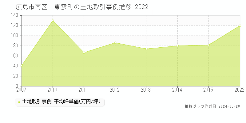 広島市南区上東雲町の土地価格推移グラフ 