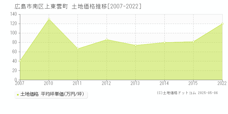 上東雲町(広島市南区)の土地価格推移グラフ(坪単価)[2007-2022年]