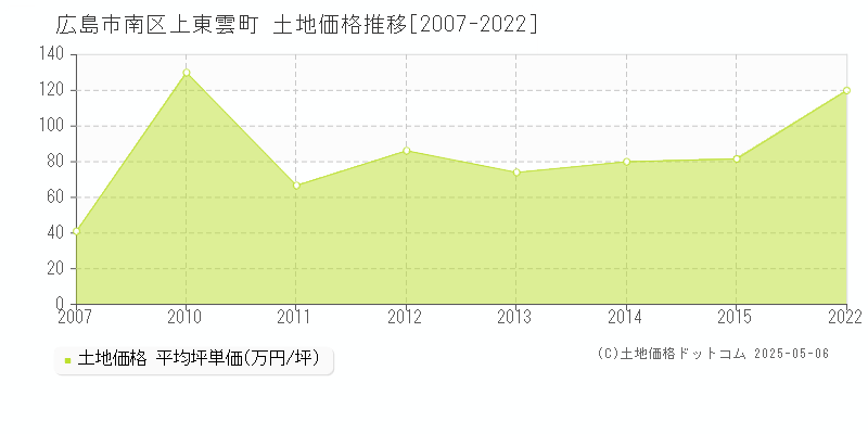 広島市南区上東雲町の土地価格推移グラフ 