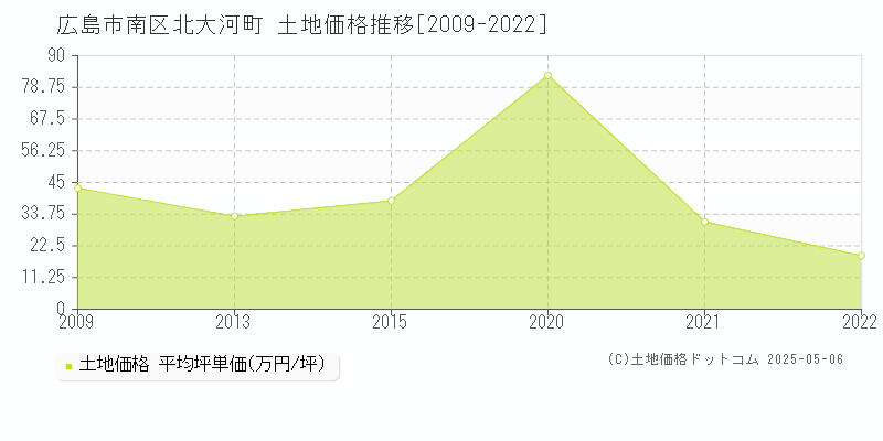 北大河町(広島市南区)の土地価格推移グラフ(坪単価)[2009-2022年]