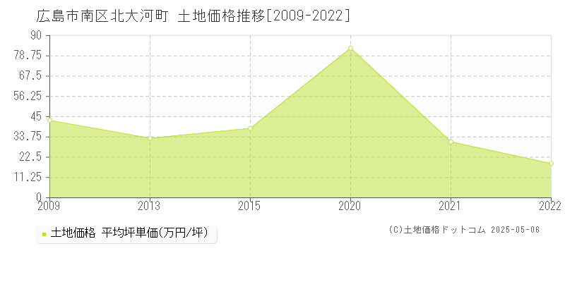 広島市南区北大河町の土地価格推移グラフ 