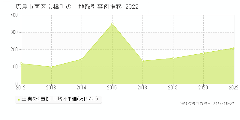 広島市南区京橋町の土地価格推移グラフ 