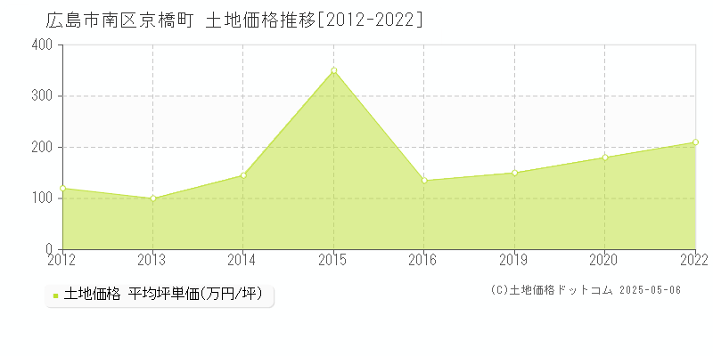 京橋町(広島市南区)の土地価格推移グラフ(坪単価)[2012-2022年]