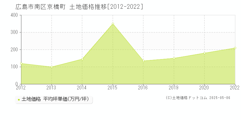 広島市南区京橋町の土地価格推移グラフ 