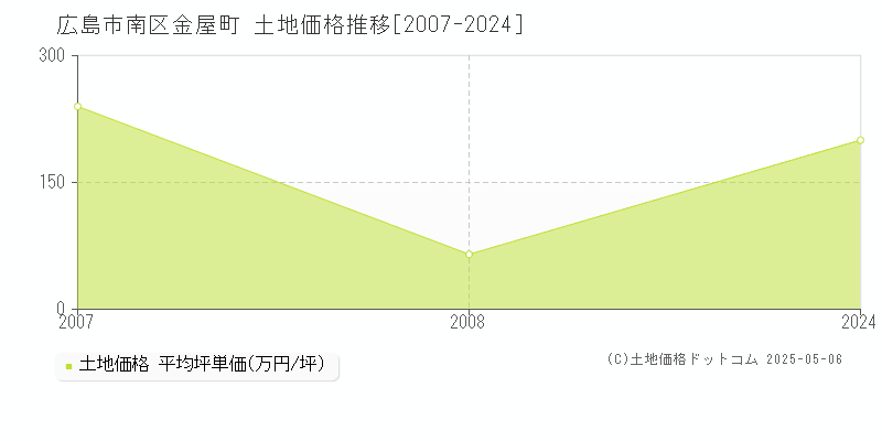 金屋町(広島市南区)の土地価格推移グラフ(坪単価)[2007-2024年]