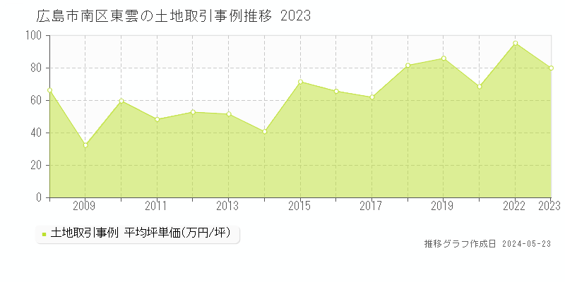 広島市南区東雲の土地価格推移グラフ 
