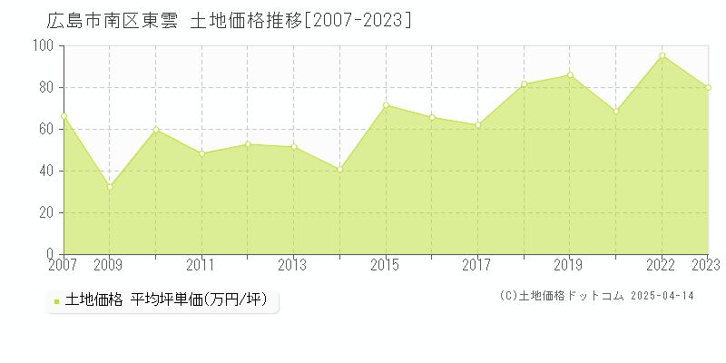 広島市南区東雲の土地価格推移グラフ 