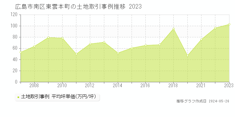 広島市南区東雲本町の土地価格推移グラフ 