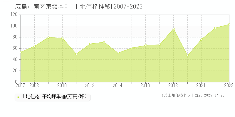 広島市南区東雲本町の土地価格推移グラフ 