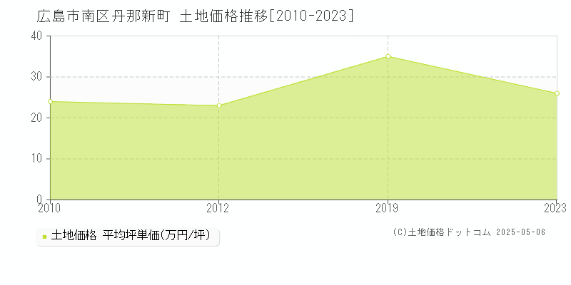 丹那新町(広島市南区)の土地価格推移グラフ(坪単価)[2010-2023年]