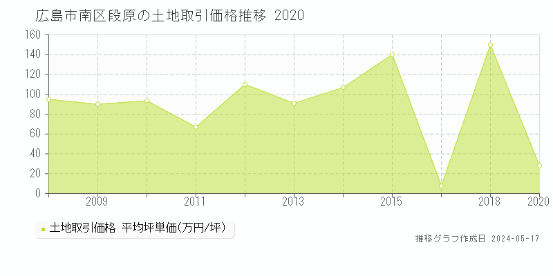広島市南区段原の土地価格推移グラフ 
