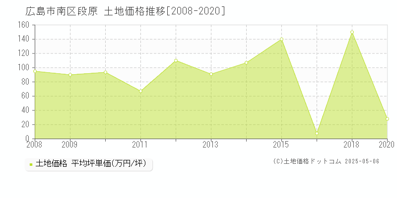段原(広島市南区)の土地価格推移グラフ(坪単価)[2008-2020年]