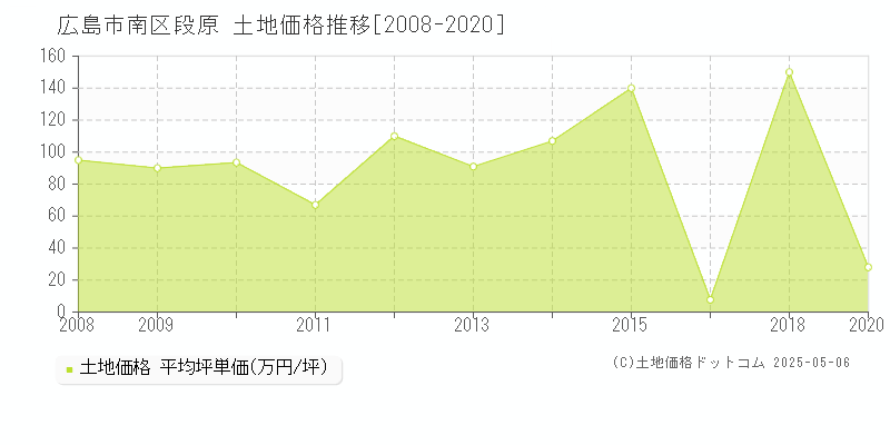 広島市南区段原の土地価格推移グラフ 