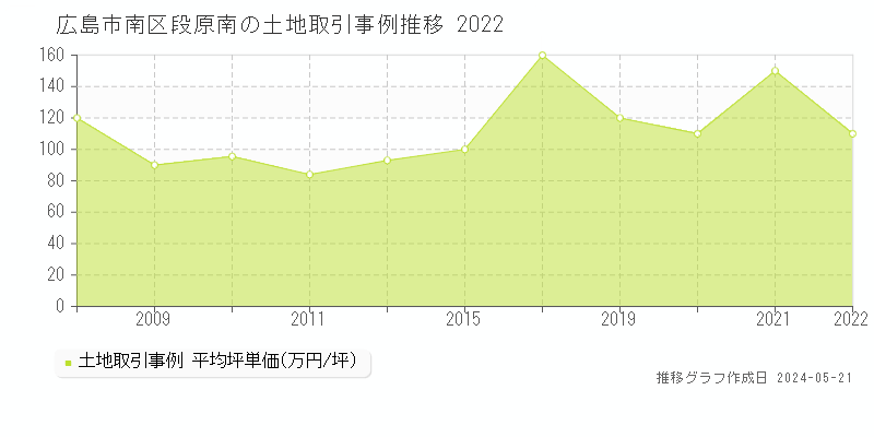広島市南区段原南の土地価格推移グラフ 