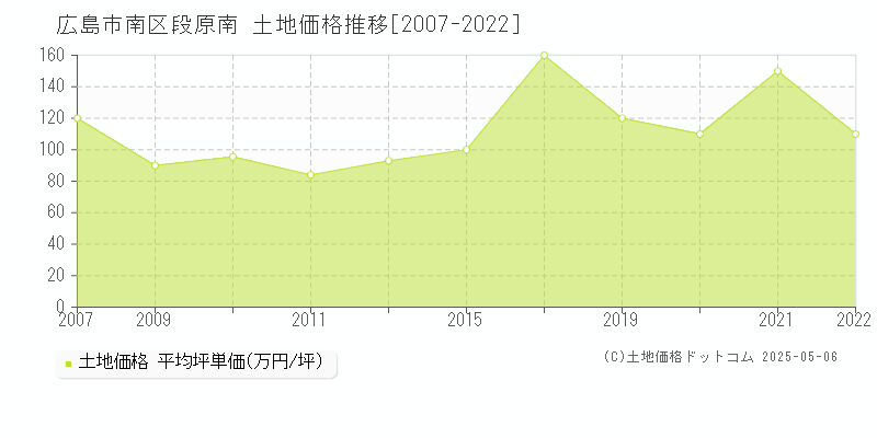 段原南(広島市南区)の土地価格推移グラフ(坪単価)[2007-2022年]