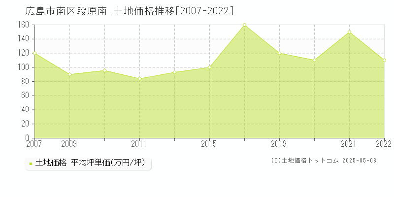 広島市南区段原南の土地価格推移グラフ 