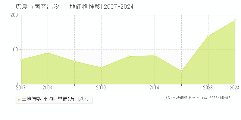 出汐(広島市南区)の土地価格推移グラフ(坪単価)[2007-2024年]