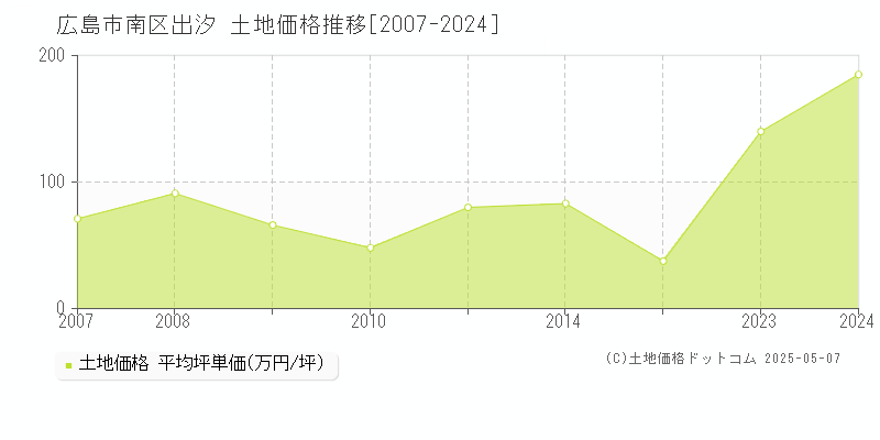 広島市南区出汐の土地価格推移グラフ 