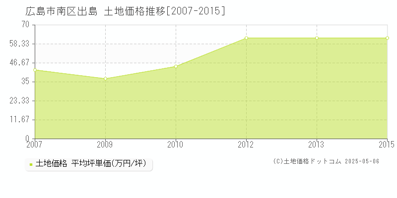 出島(広島市南区)の土地価格推移グラフ(坪単価)[2007-2015年]