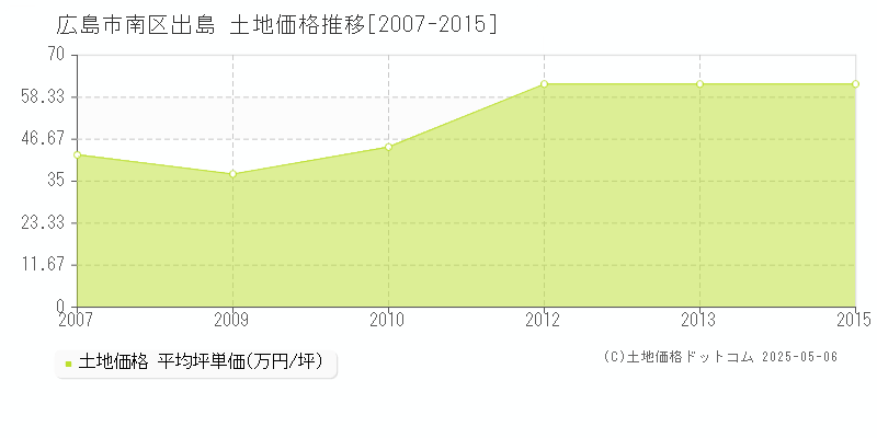 広島市南区出島の土地価格推移グラフ 