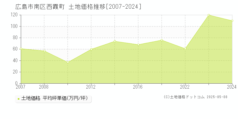 西霞町(広島市南区)の土地価格推移グラフ(坪単価)[2007-2024年]