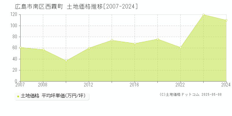 広島市南区西霞町の土地価格推移グラフ 