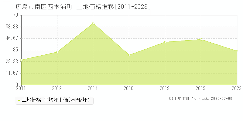 西本浦町(広島市南区)の土地価格推移グラフ(坪単価)[2011-2023年]