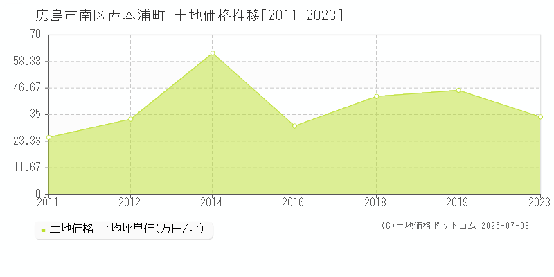 広島市南区西本浦町の土地価格推移グラフ 