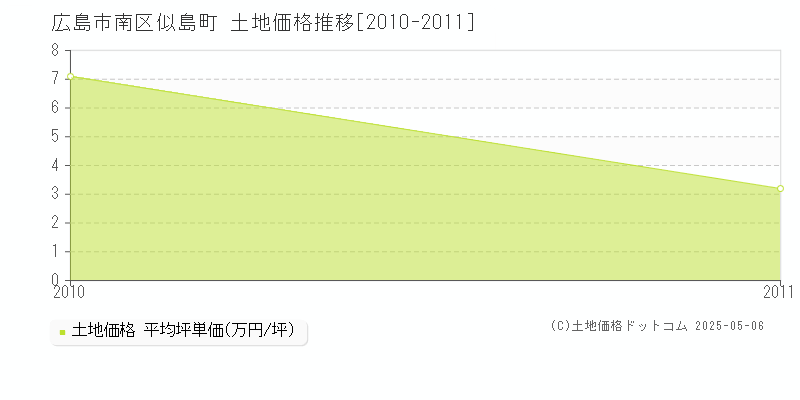 広島市南区似島町の土地価格推移グラフ 