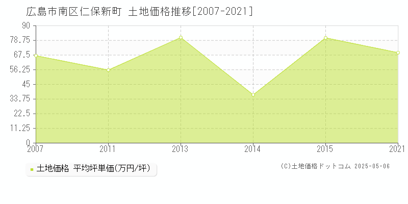 仁保新町(広島市南区)の土地価格推移グラフ(坪単価)[2007-2021年]