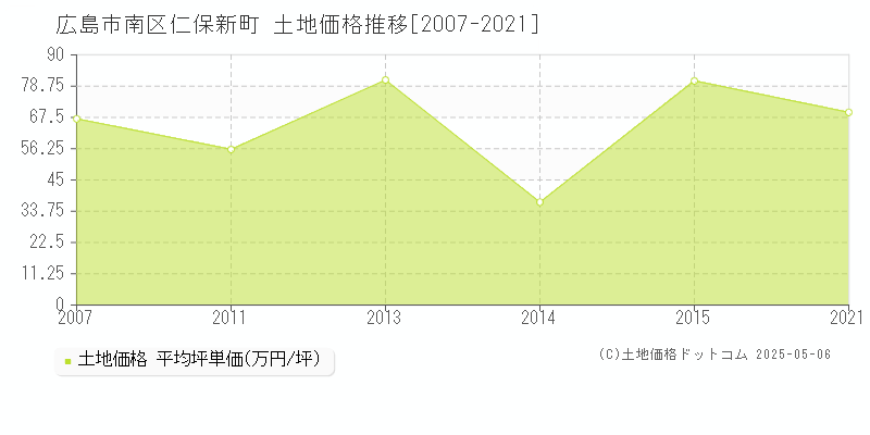 広島市南区仁保新町の土地価格推移グラフ 