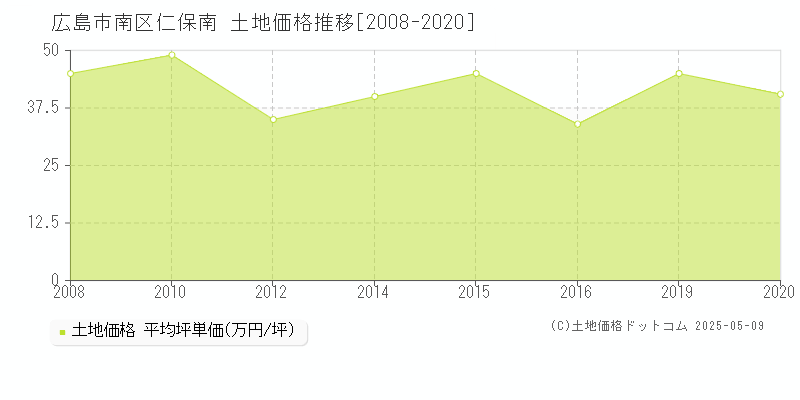 仁保南(広島市南区)の土地価格推移グラフ(坪単価)[2008-2020年]