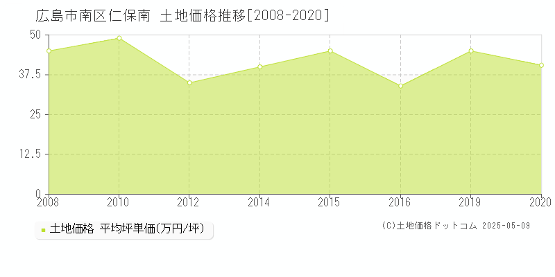 広島市南区仁保南の土地価格推移グラフ 