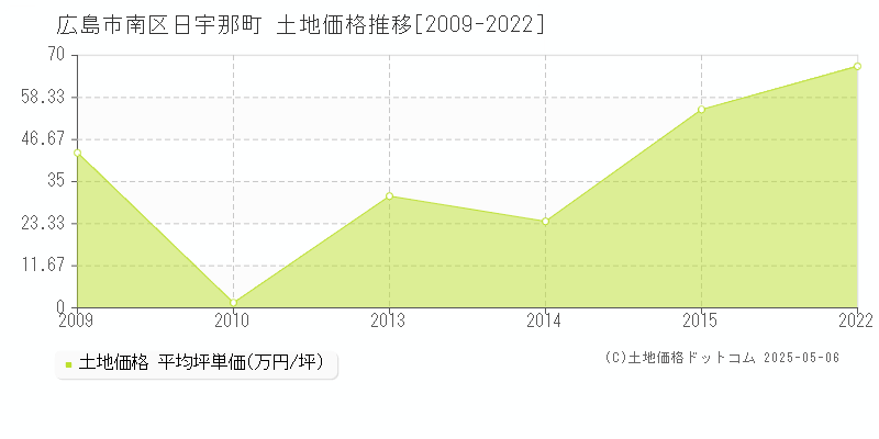 日宇那町(広島市南区)の土地価格推移グラフ(坪単価)[2009-2022年]