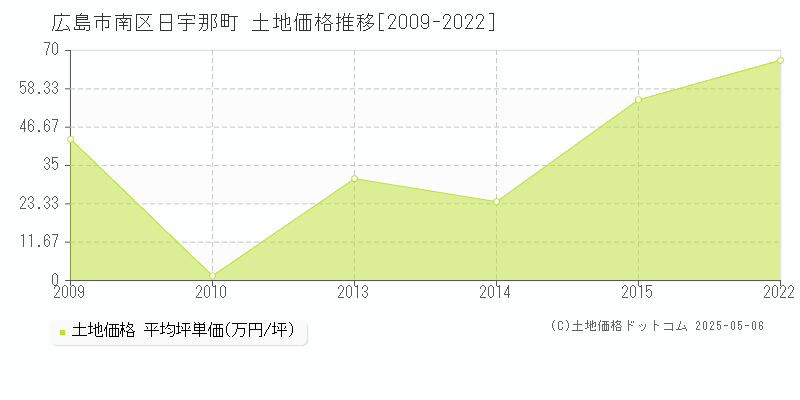 広島市南区日宇那町の土地価格推移グラフ 