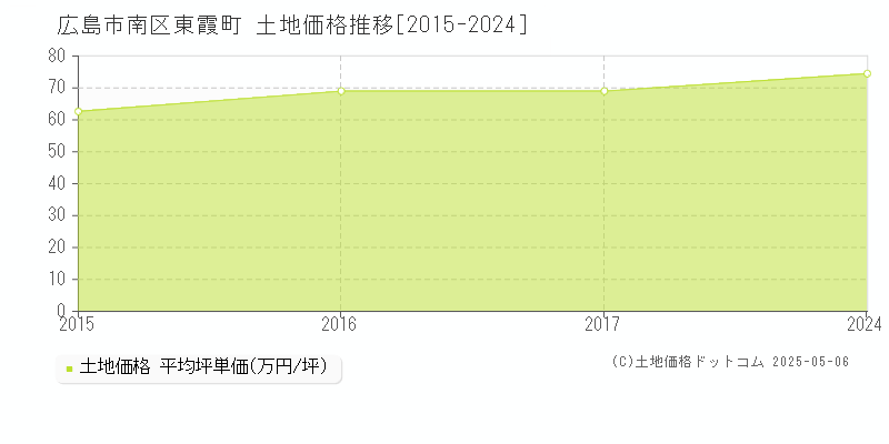 東霞町(広島市南区)の土地価格推移グラフ(坪単価)[2015-2024年]