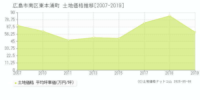 東本浦町(広島市南区)の土地価格推移グラフ(坪単価)[2007-2019年]