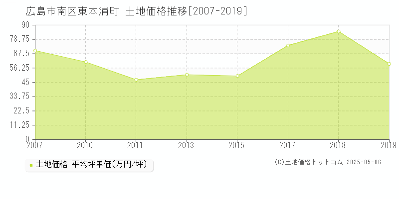 広島市南区東本浦町の土地価格推移グラフ 