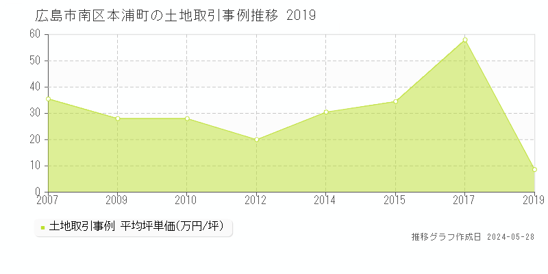 広島市南区本浦町の土地価格推移グラフ 
