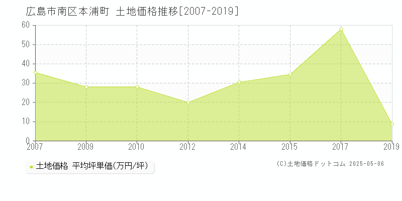 本浦町(広島市南区)の土地価格推移グラフ(坪単価)[2007-2019年]