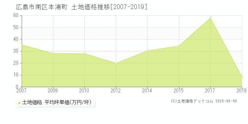 広島市南区本浦町の土地価格推移グラフ 