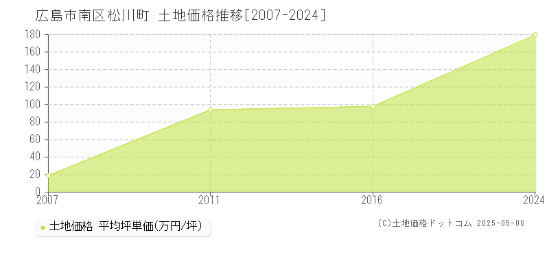 松川町(広島市南区)の土地価格推移グラフ(坪単価)[2007-2024年]